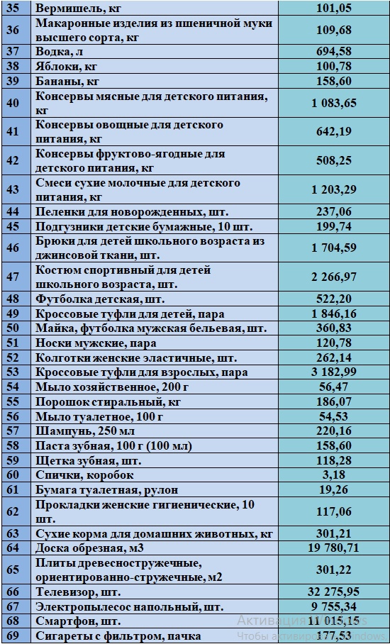 Информация о среднерозничных ценах в Ростовской области.